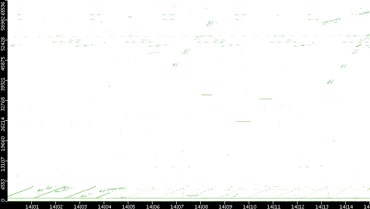 Src. Port vs. Time