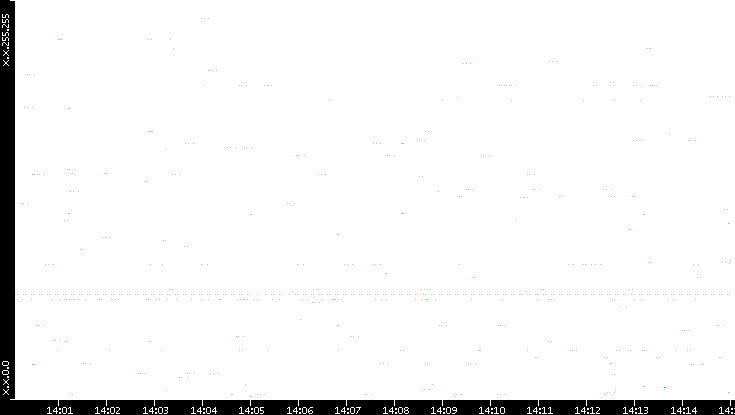 Src. IP vs. Time