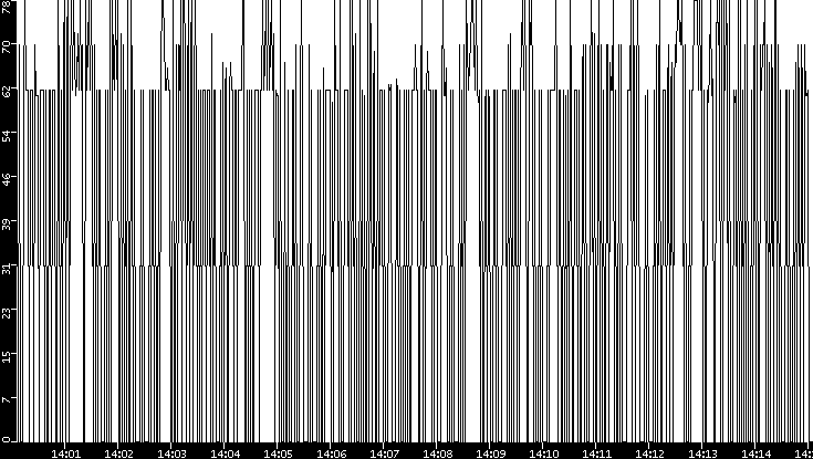 Average Packet Size vs. Time