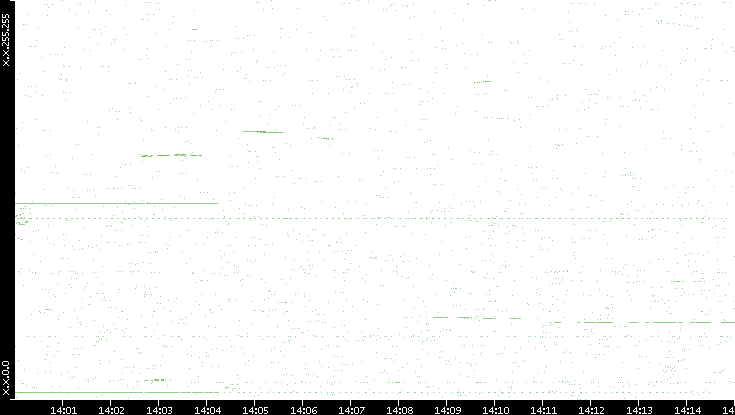 Dest. IP vs. Time