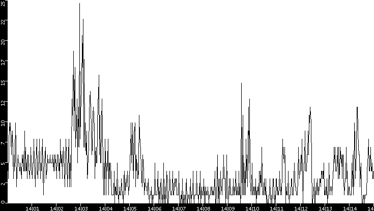 Throughput vs. Time