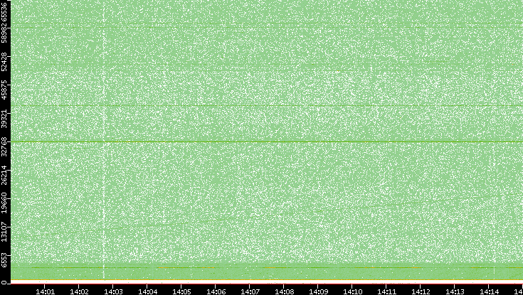 Dest. Port vs. Time