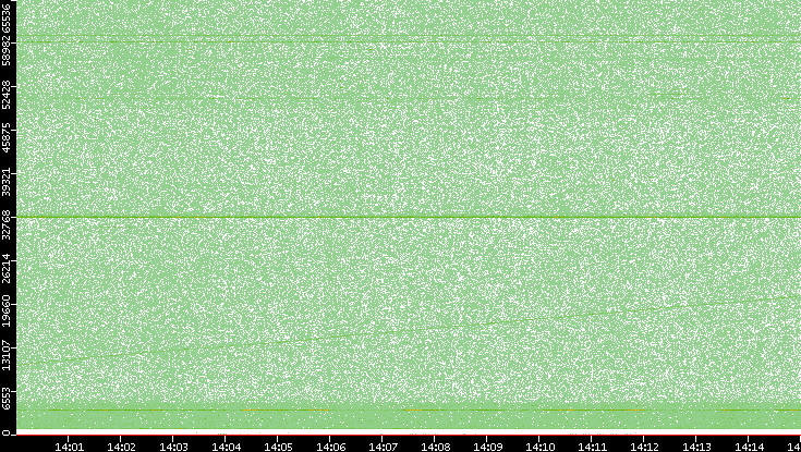 Src. Port vs. Time