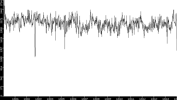 Throughput vs. Time