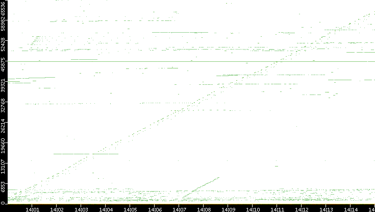 Dest. Port vs. Time