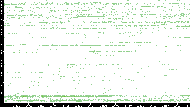 Src. Port vs. Time