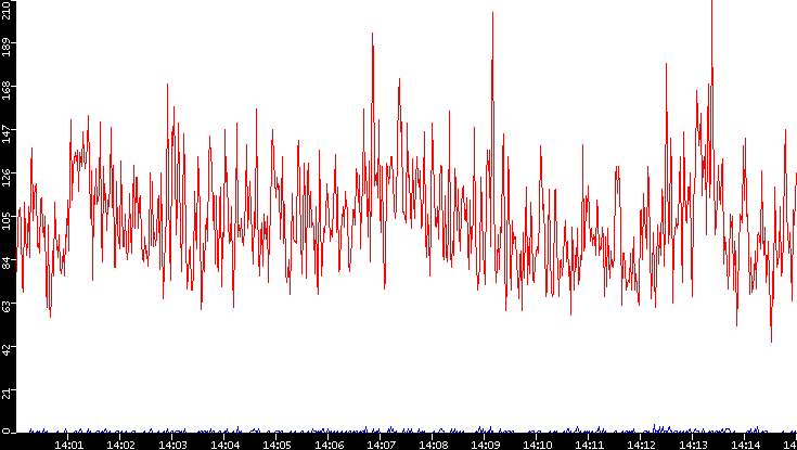 Nb. of Packets vs. Time