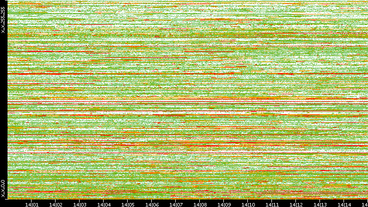 Dest. IP vs. Time