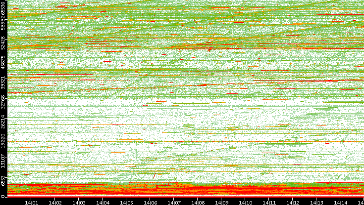 Dest. Port vs. Time