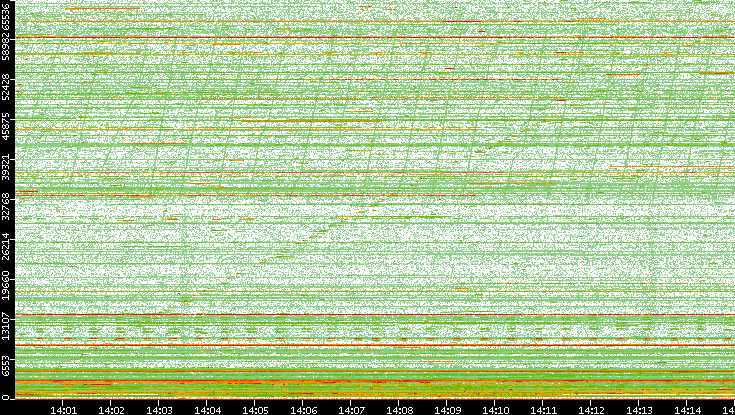 Dest. Port vs. Time