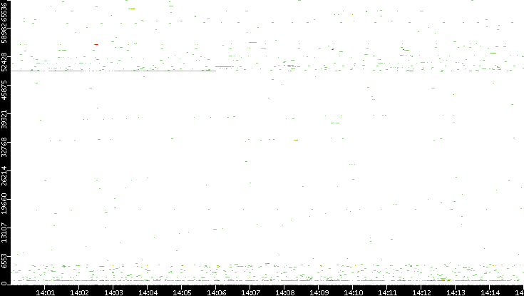 Src. Port vs. Time
