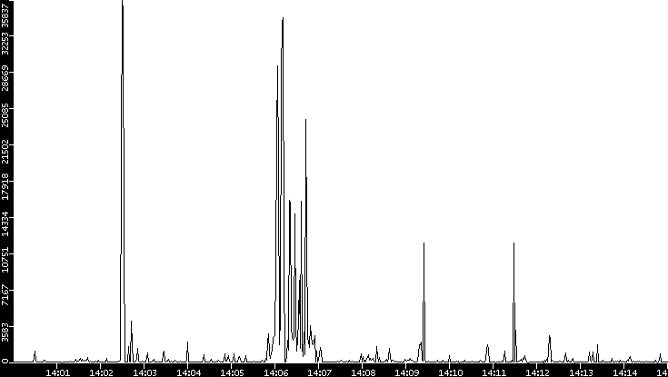 Throughput vs. Time