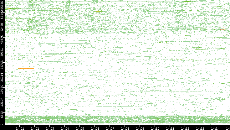 Dest. Port vs. Time