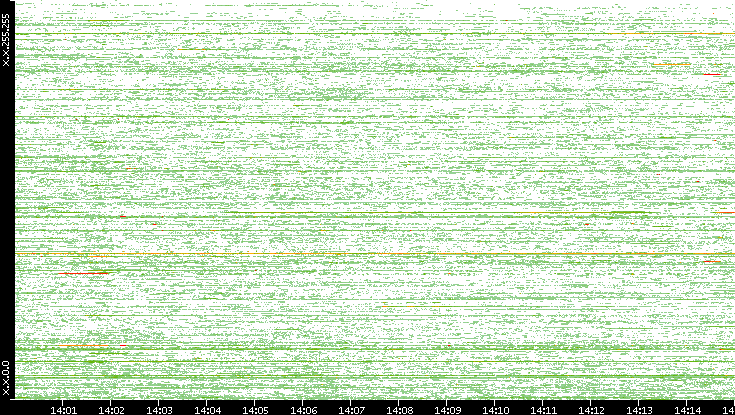 Src. IP vs. Time