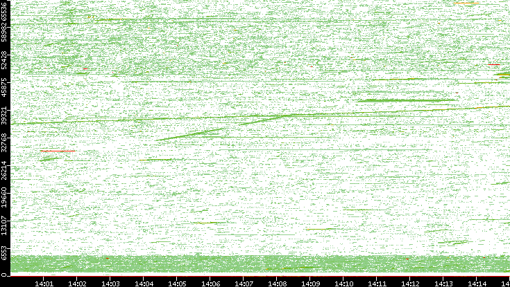 Src. Port vs. Time