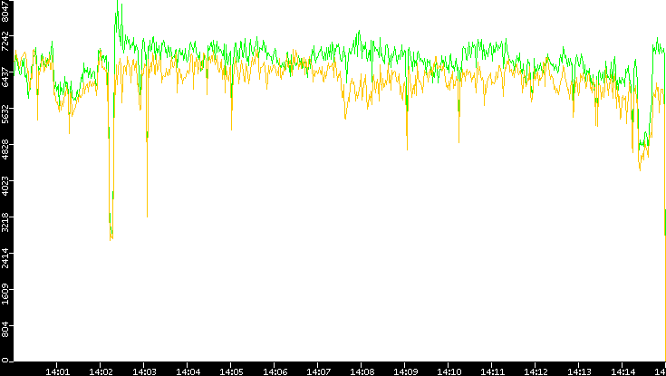 Entropy of Port vs. Time