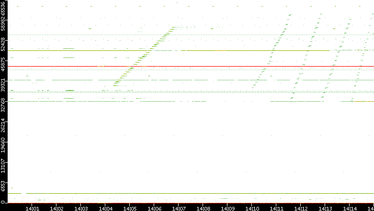 Dest. Port vs. Time