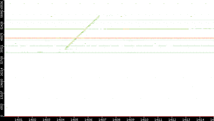 Src. Port vs. Time