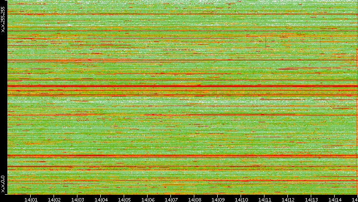 Dest. IP vs. Time