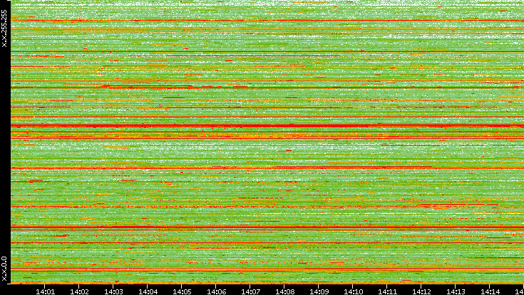 Src. IP vs. Time