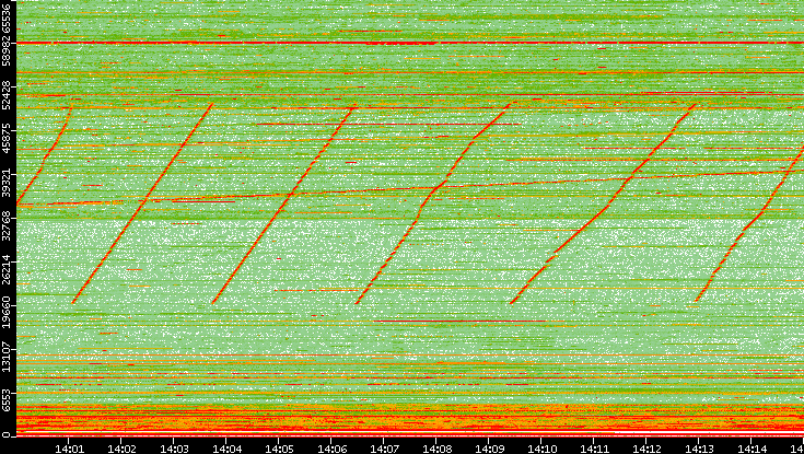 Src. Port vs. Time