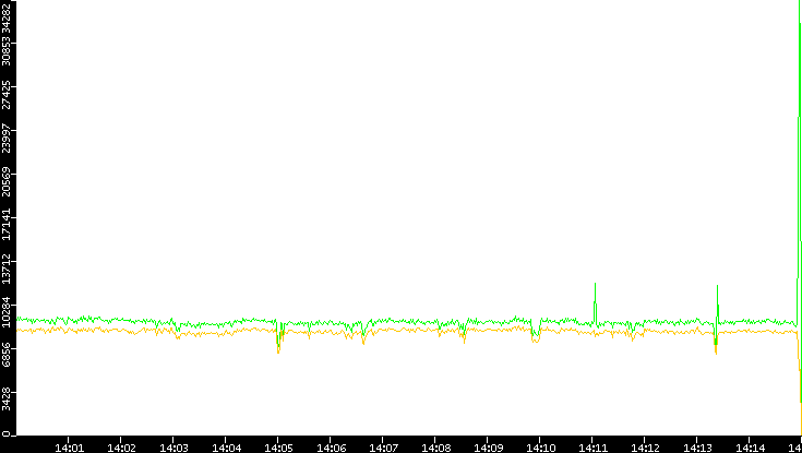 Entropy of Port vs. Time