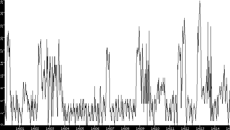 Throughput vs. Time