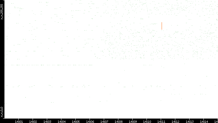 Dest. IP vs. Time
