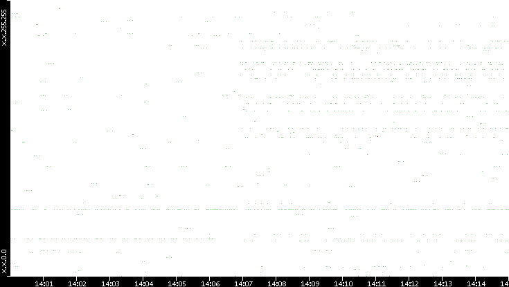Src. IP vs. Time
