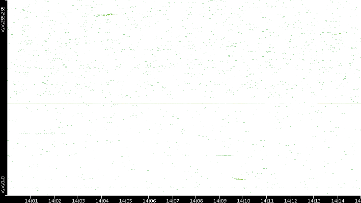 Dest. IP vs. Time
