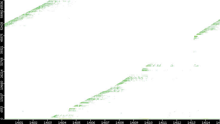 Dest. Port vs. Time