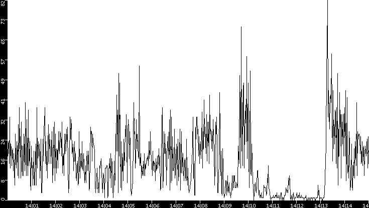 Throughput vs. Time