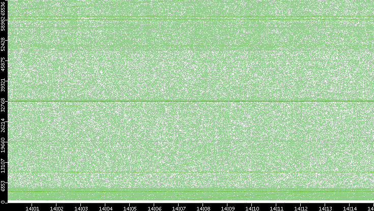 Src. Port vs. Time