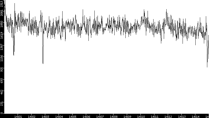 Throughput vs. Time