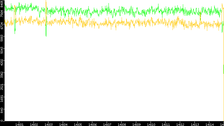 Entropy of Port vs. Time