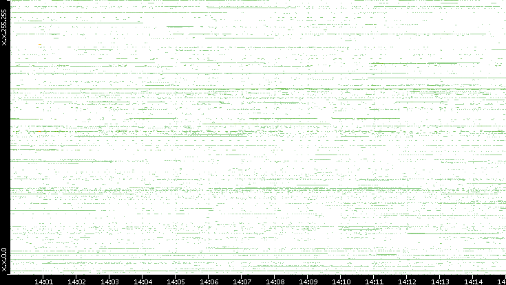 Src. IP vs. Time