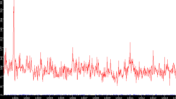 Nb. of Packets vs. Time