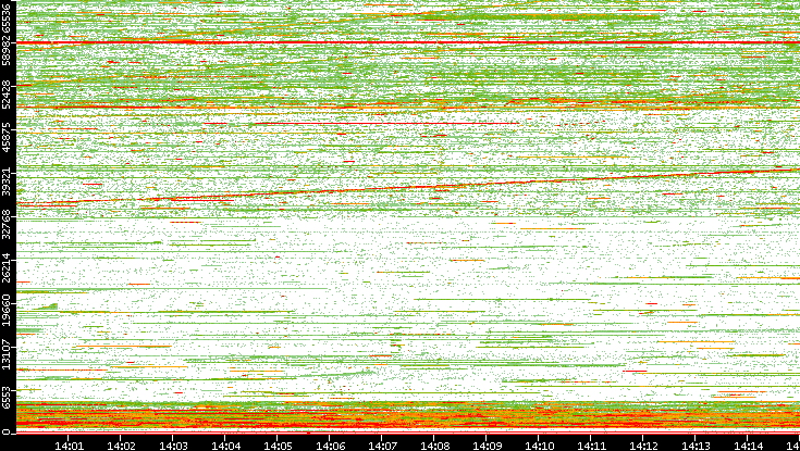 Dest. Port vs. Time
