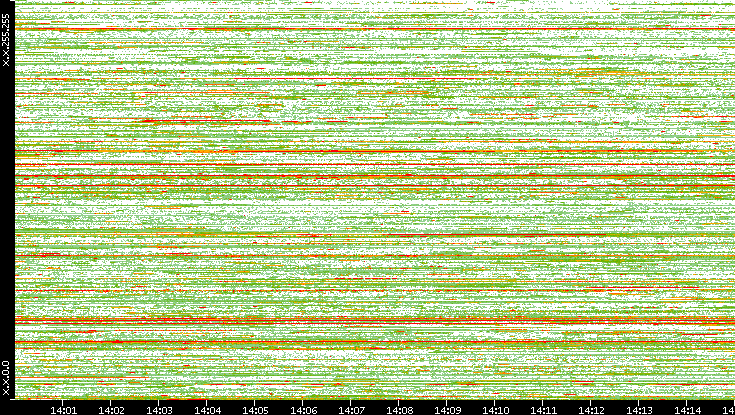 Src. IP vs. Time