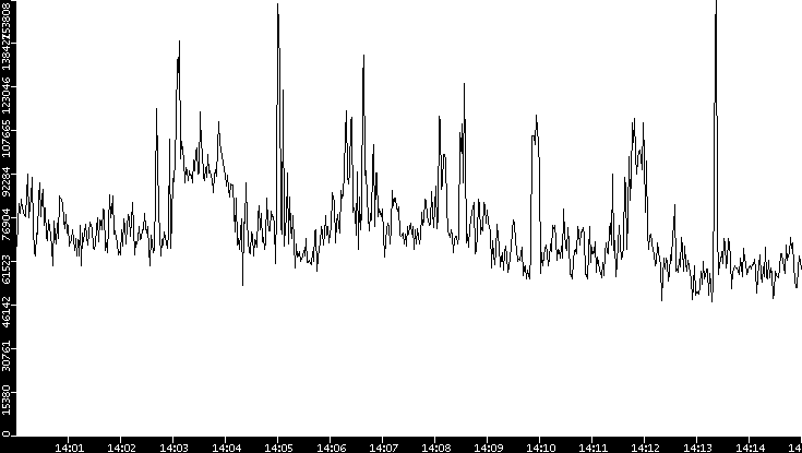 Throughput vs. Time