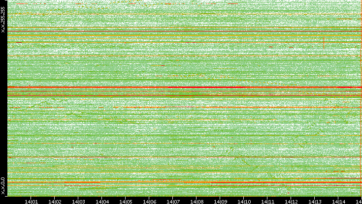 Dest. IP vs. Time
