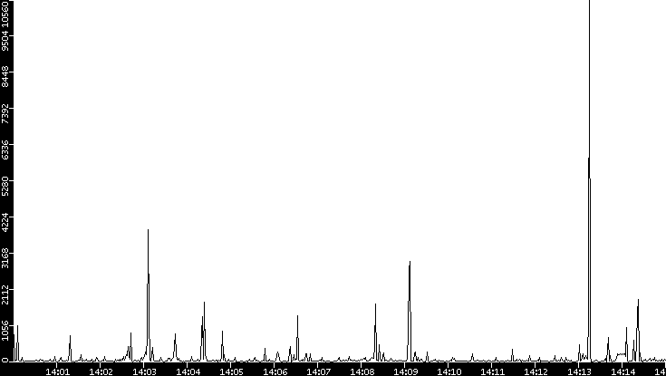 Throughput vs. Time