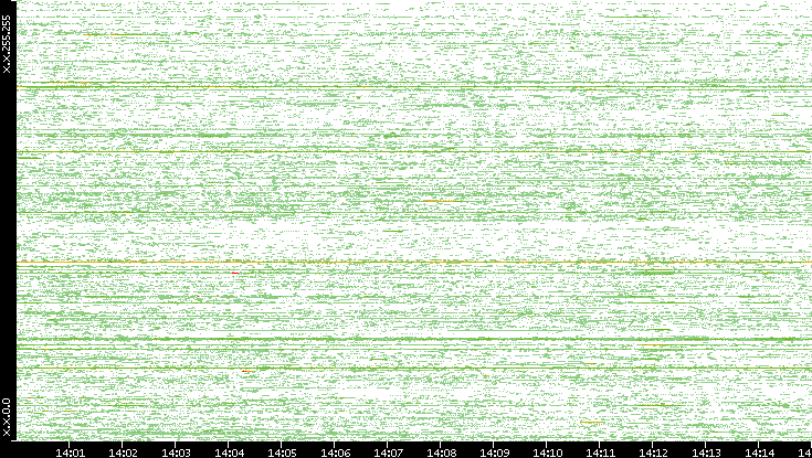 Src. IP vs. Time