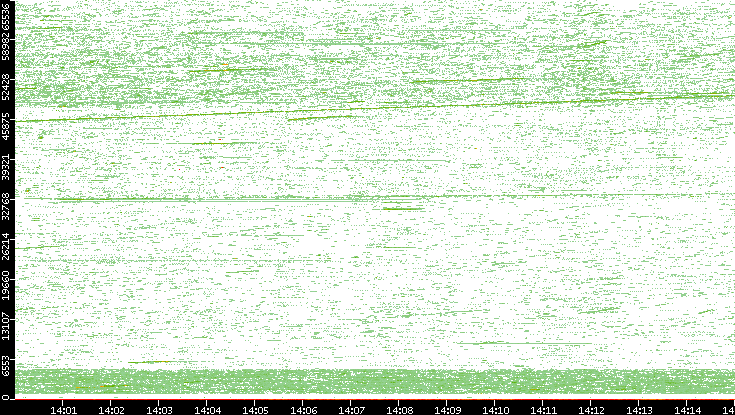 Src. Port vs. Time