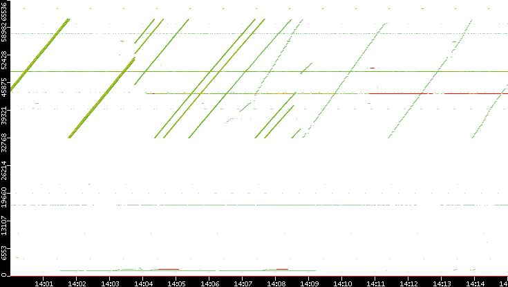 Dest. Port vs. Time