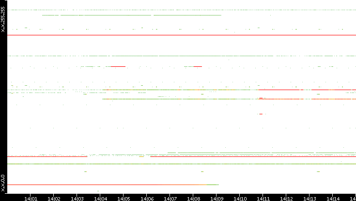 Src. IP vs. Time