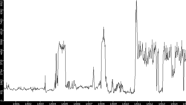Throughput vs. Time