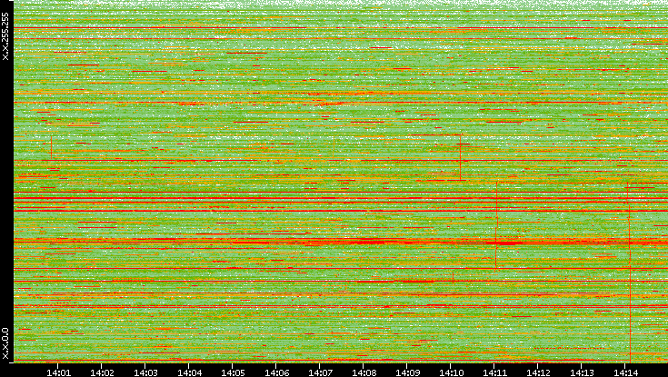 Dest. IP vs. Time