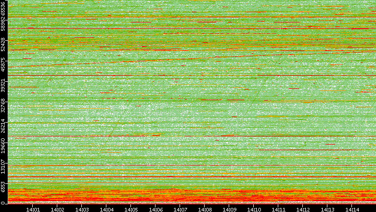 Dest. Port vs. Time