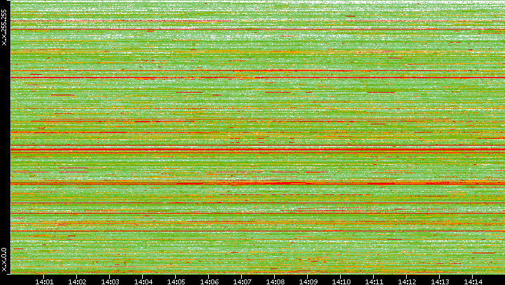 Src. IP vs. Time